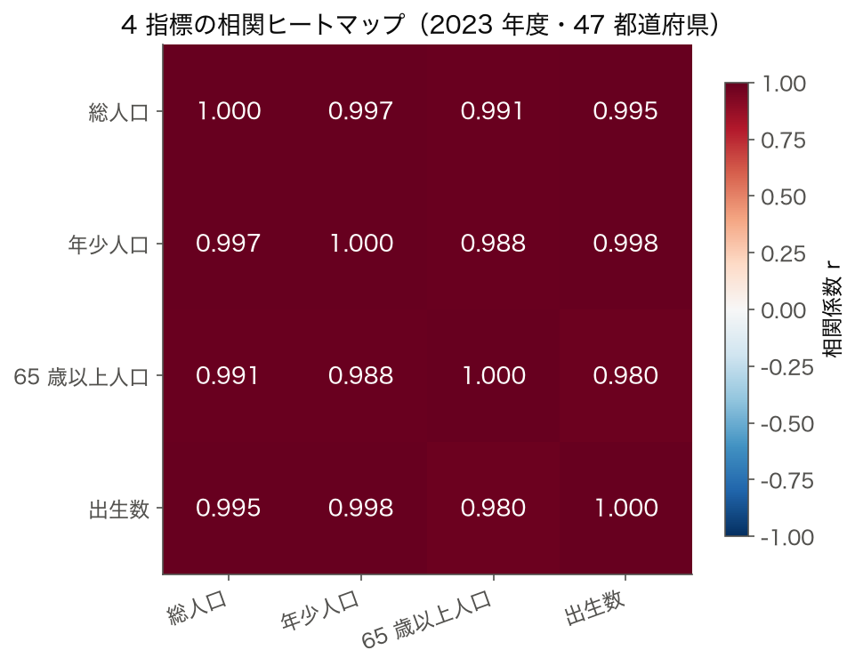 総人口・年少人口・65 歳以上人口・出生数の 4 指標の相関ヒートマップ。対角以外の r は 0.980〜0.998 で、すべて濃い赤