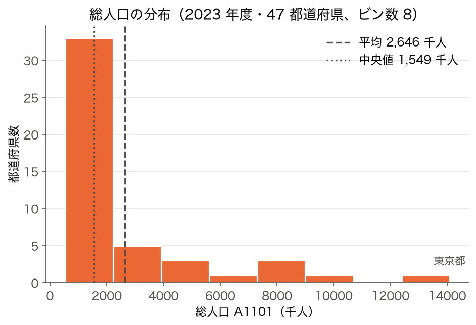 2023 年度 47 都道府県の総人口のヒストグラム（ビン数 8、平均 2,646 千人・中央値 1,549 千人）