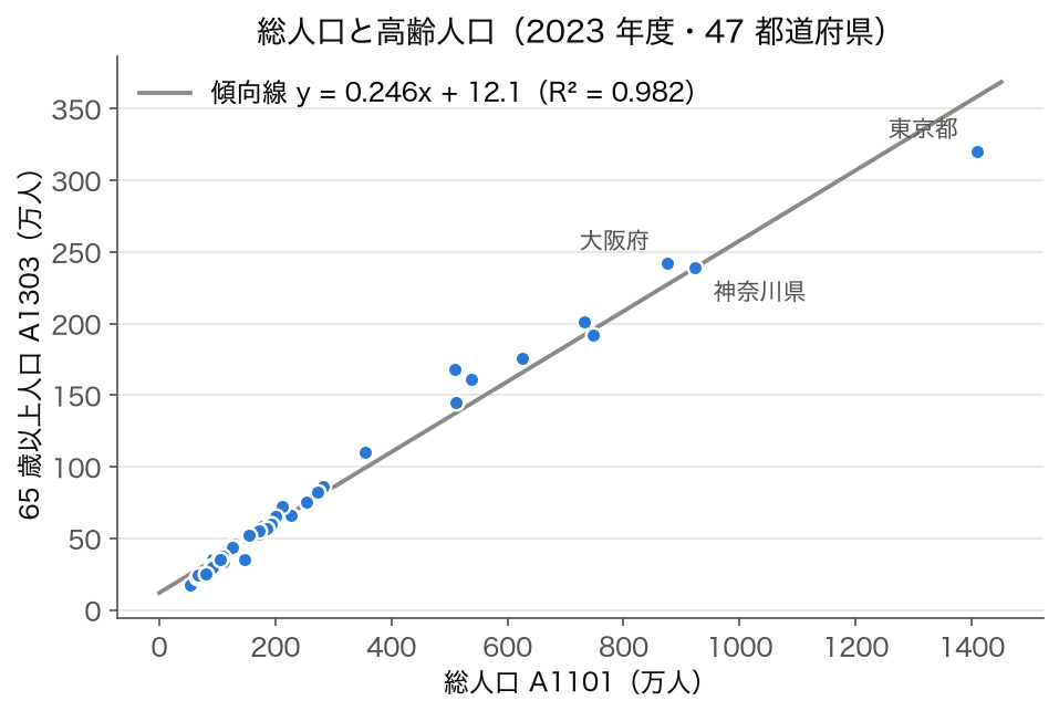 2023 年度 47 都道府県の総人口と 65 歳以上人口の散布図と傾向線（R² = 0.982）