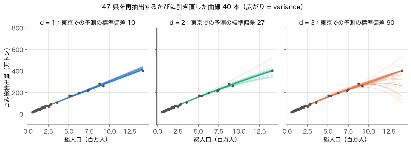 47 県をブートストラップ再抽出して引き直した d=1・2・3 の曲線 40 本。人口 500 万人付近ではどの次数も曲線が重なるが、東京(1,409 万人)付近では d=3 の曲線が 100〜550 万トンに広がる