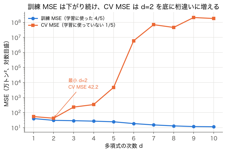 次数 d=1〜10 の訓練 MSE と 5-fold CV MSE(対数目盛)。訓練 MSE は 40.19 から 11.49 へ単調に下がり、CV MSE は d=2 の 42.25 を底に d=6 で約 595 万、d=9 で約 2 億まで増える