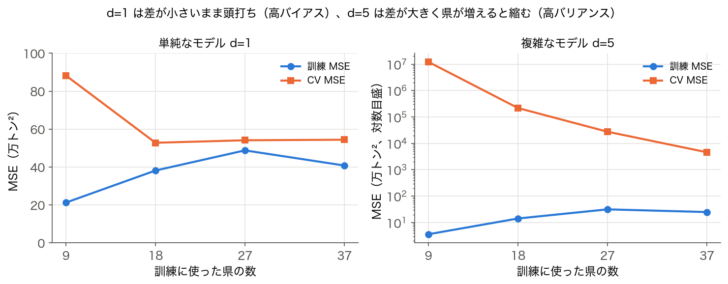 learning curve。d=1 は訓練 MSE 40.8・CV MSE 54.4 で差が小さく、県を 18 から 37 に増やしても CV MSE は 52.8〜54.4 で横ばい。d=5 は CV MSE が 9 県で約 1,220 万、37 県で約 4,600 と県が増えるほど縮む
