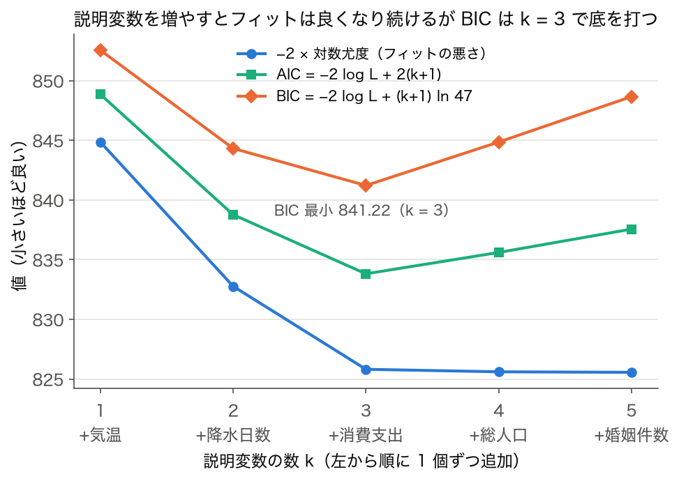 説明変数の数 k=1〜5 に対する −2×対数尤度・AIC・BIC の折れ線。−2×対数尤度は下がり続けるが、BIC は k=3 の 841.22 で最小