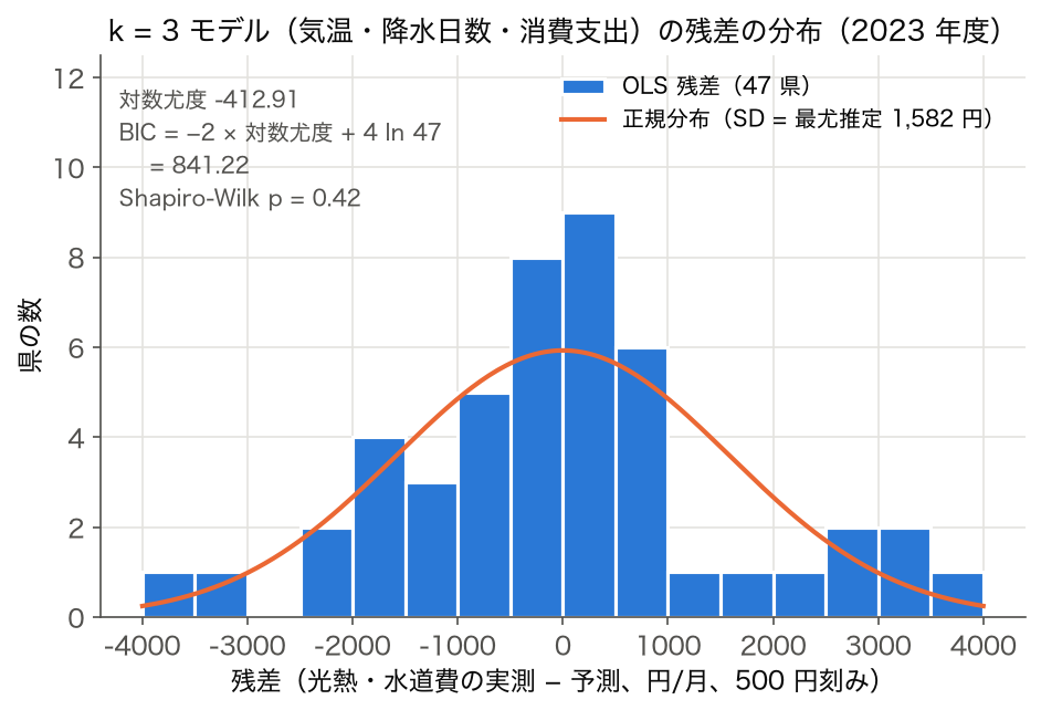 k=3 モデル（気温・降水日数・消費支出）の OLS 残差のヒストグラムと正規分布