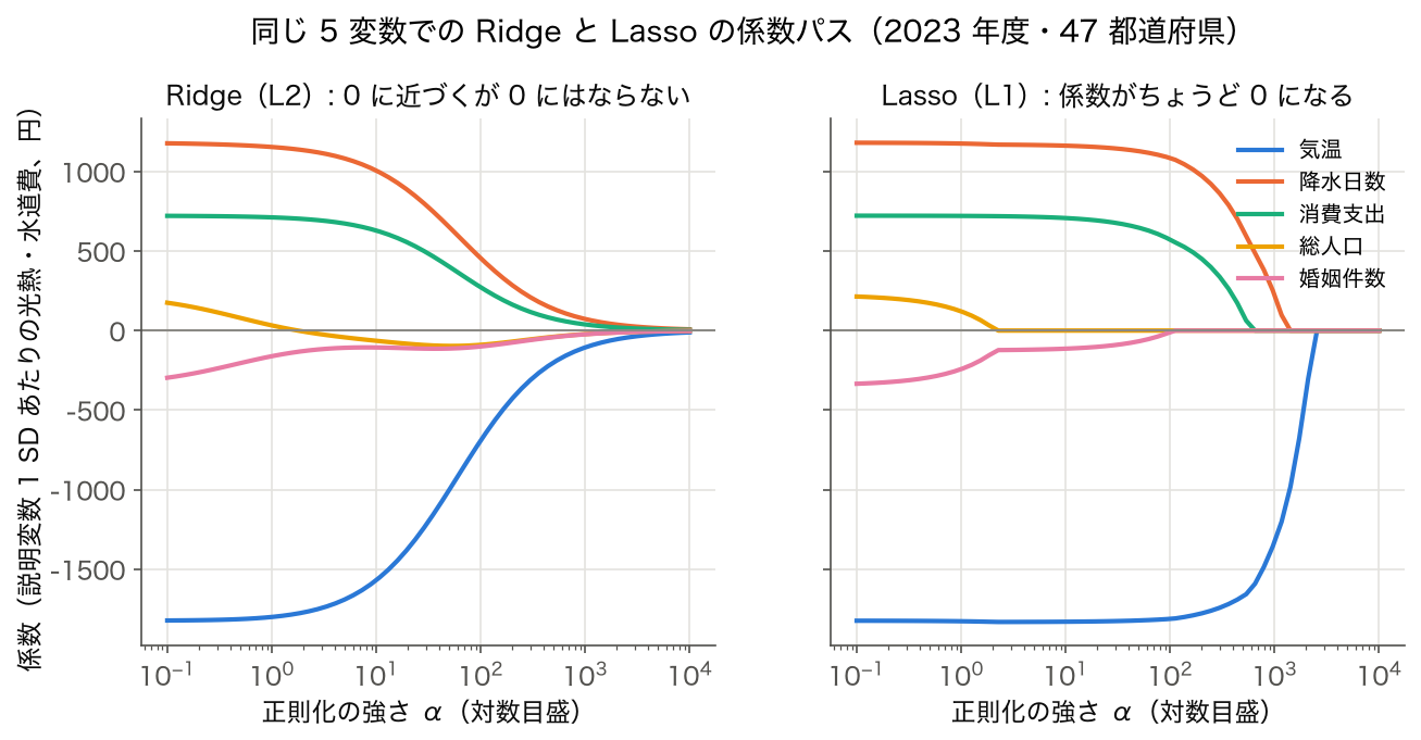 5 変数の Ridge と Lasso の係数パス。Lasso では総人口と婚姻件数が先に 0 になり、気温・降水日数・消費支出が最後まで残る