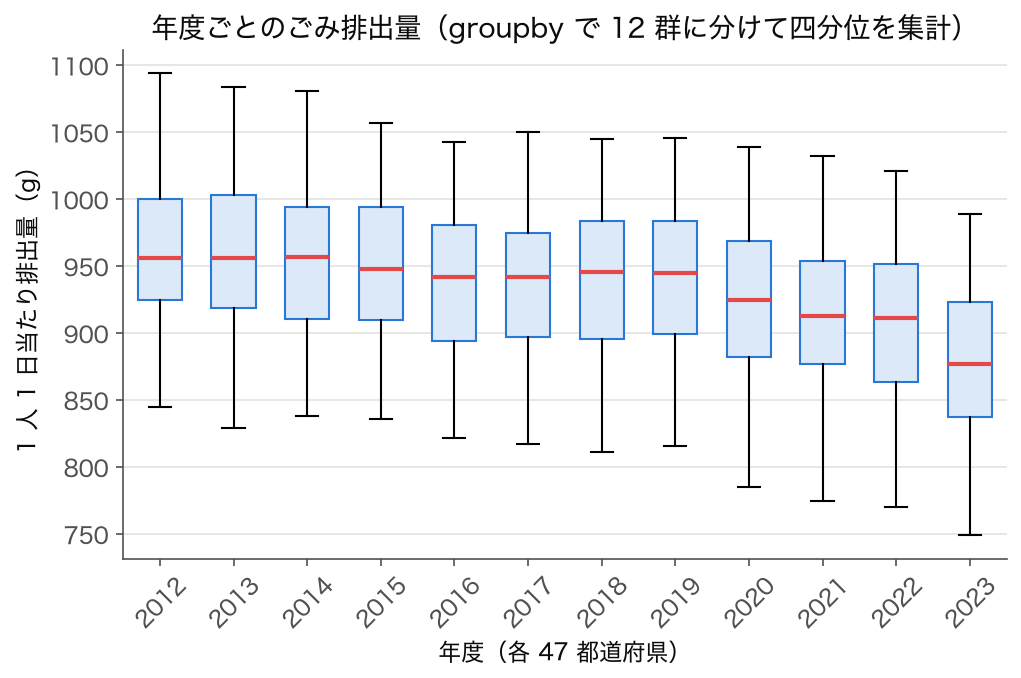 ごみ 1 人 1 日当たり排出量を年度ごと 12 群に分けた箱ひげ図