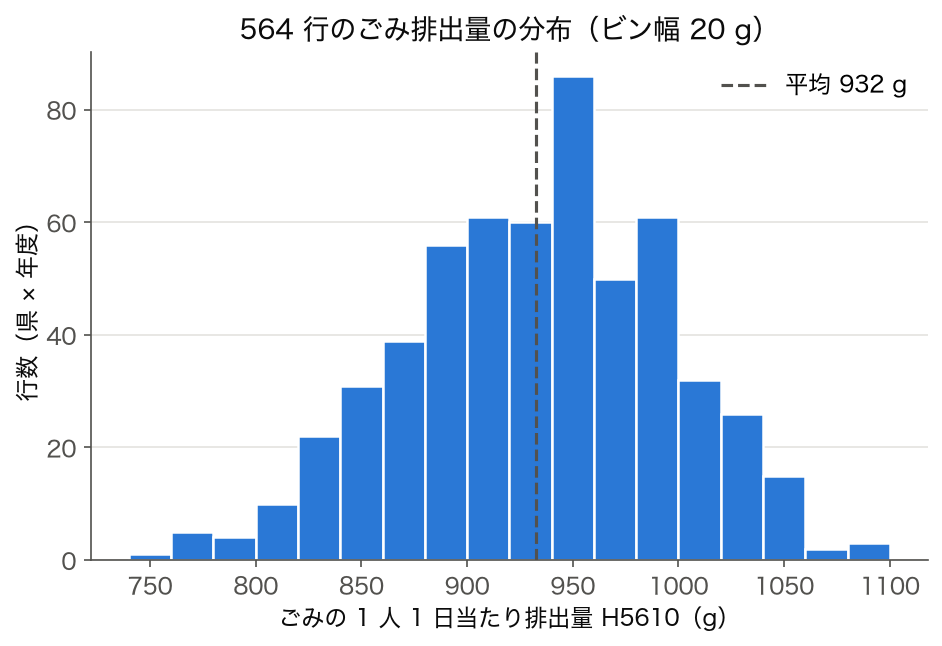 SSDSE-B-2026 の 564 行のごみ 1 人 1 日当たり排出量のヒストグラム
