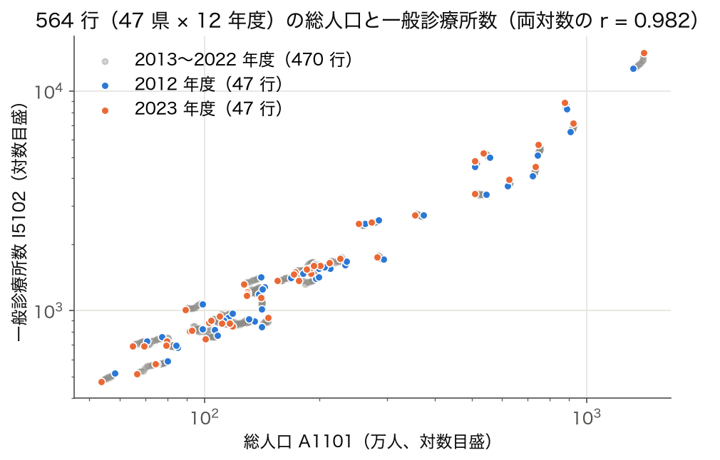 SSDSE-B-2026 の 564 行の総人口と一般診療所数の両対数散布図（2012 年度と 2023 年度を色分け）
