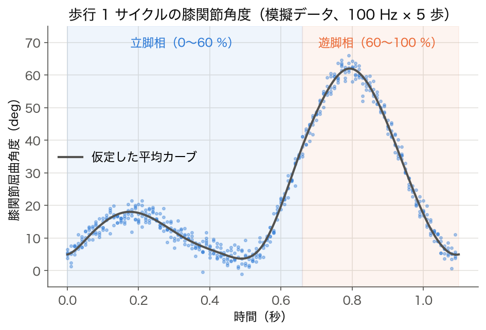 歩行 1 サイクルの膝関節屈曲角度の時系列(模擬データ、100 Hz × 5 歩)
