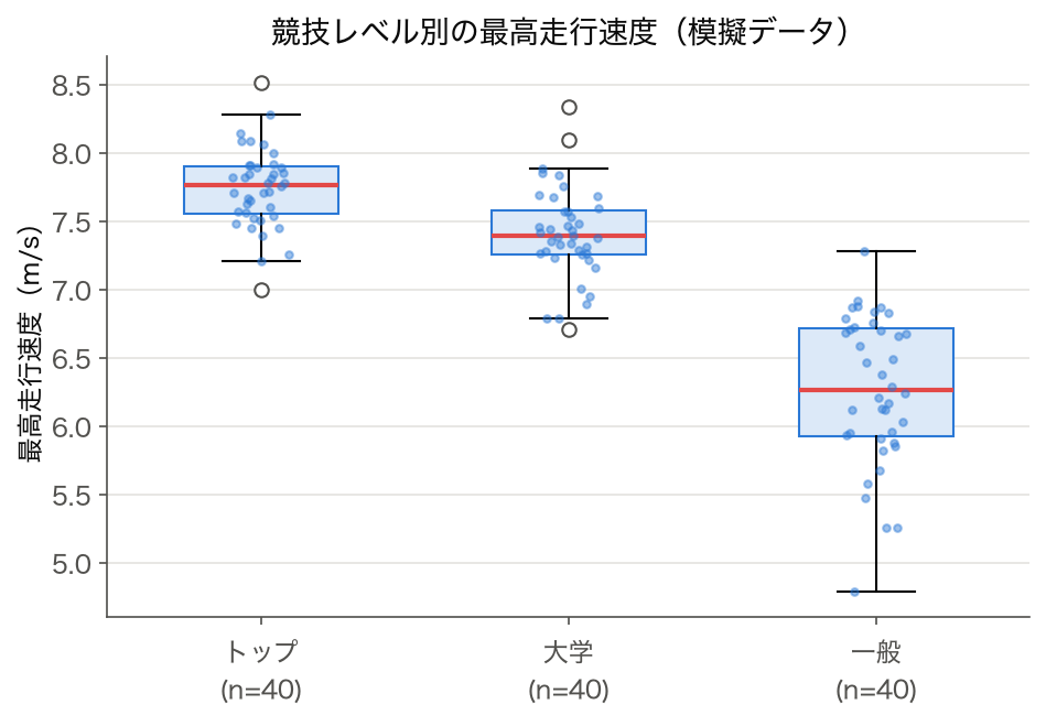 競技レベル別の最高走行速度の箱ひげ図(模擬データ、各 40 人)