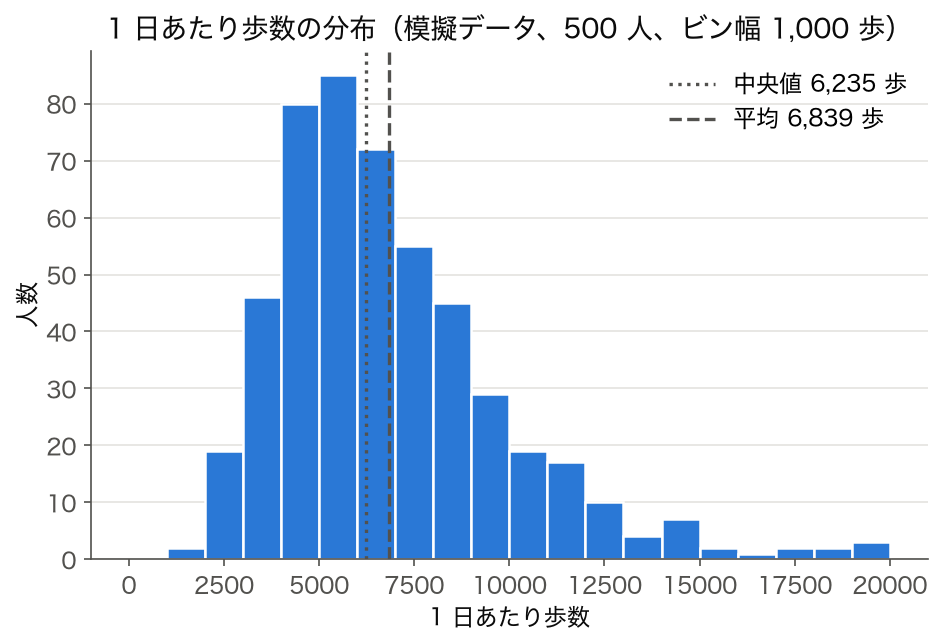 1 日あたり歩数のヒストグラム(模擬データ、500 人)