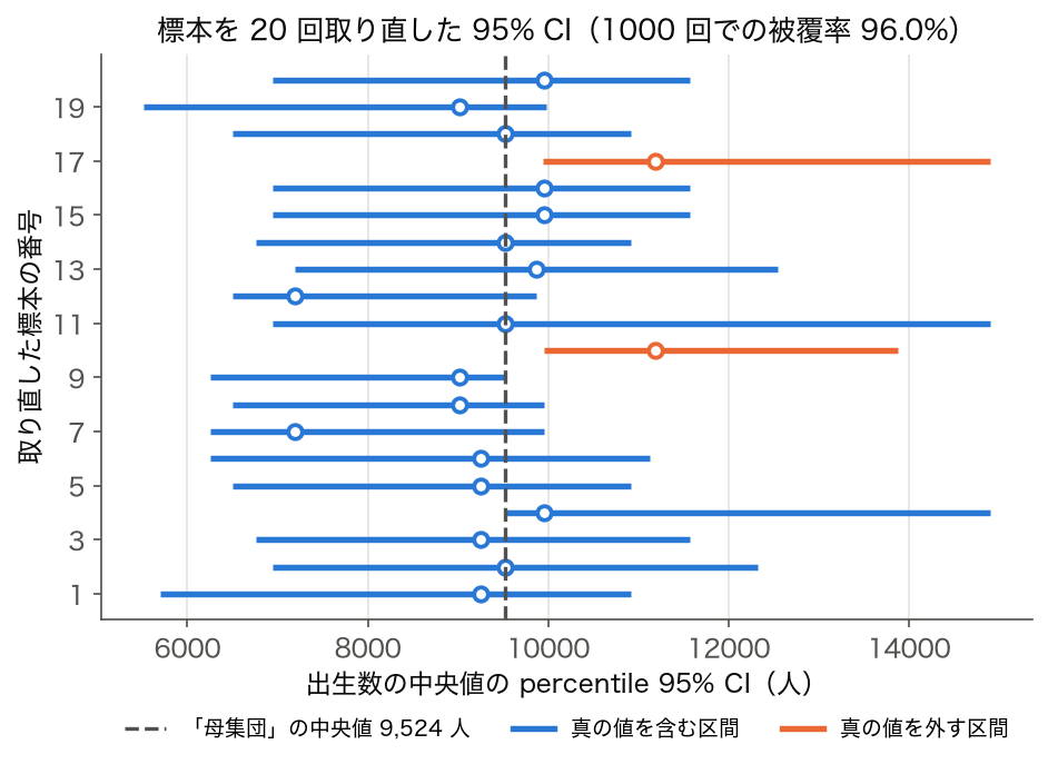 47 県の出生数を母集団とみなして標本を 20 回取り直し、それぞれの percentile 95% CI を横線で並べた図。18 本が真の中央値 9,524 人を含む