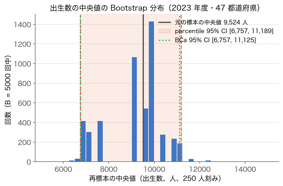 出生数の中央値の Bootstrap 分布（B=5000）。percentile 95% CI [6,757, 11,189] と BCa 95% CI [6,757, 11,125] を重ねたヒストグラム