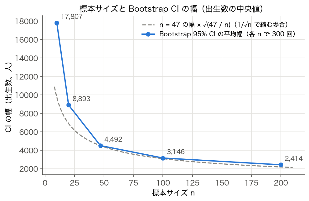 標本サイズ n=10〜200 と出生数の中央値の Bootstrap 95% CI の平均幅。n=10 で 17,807 人、n=47 で 4,492 人、n=200 で 2,414 人