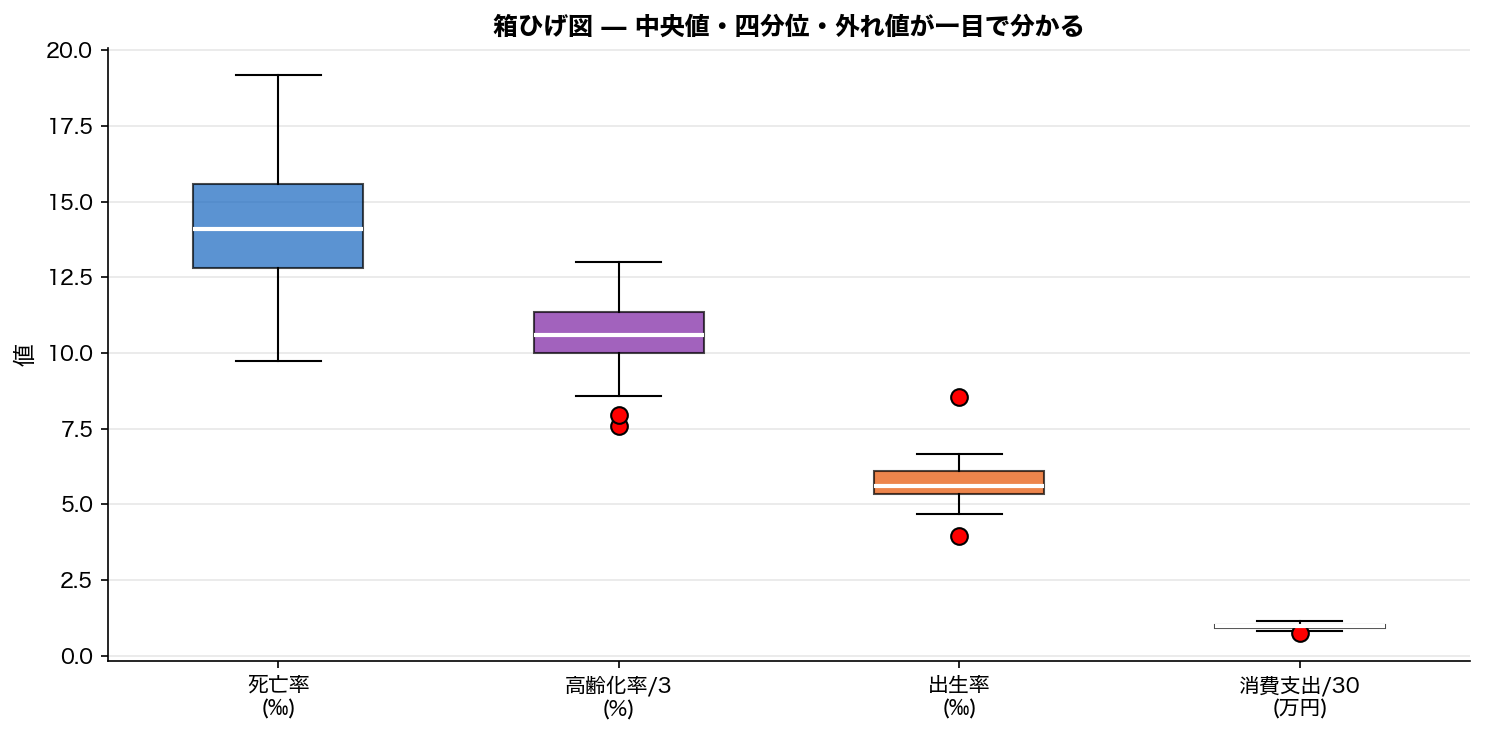 箱ひげ図：四分位点と外れ値の概念図