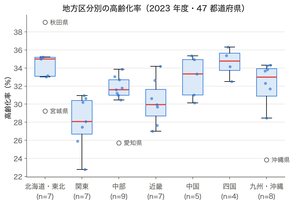 2023 年度の高齢化率を 7 地方区分ごとに並べた箱ひげ図（外れ値は宮城・秋田・愛知・沖縄）