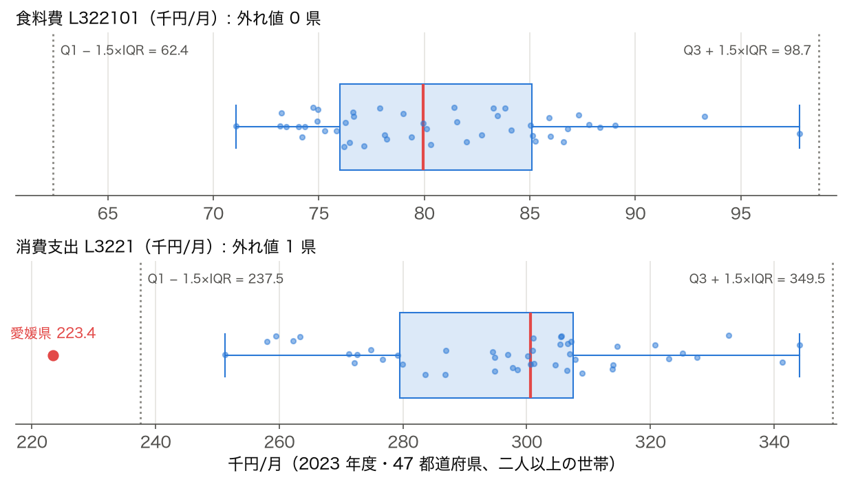 食料費と消費支出（2023 年度・47 都道府県）の箱ひげ図。食料費は外れ値 0 県、消費支出は下側の境界 237.5 千円の外に愛媛県 223.4 千円が赤い点で出る
