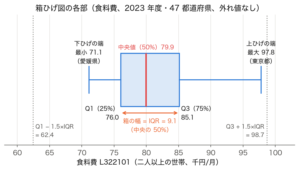 食料費（2023 年度・47 都道府県）の箱ひげ図に Q1 76.0・中央値 79.9・Q3 85.1・IQR 9.1・ひげの端（愛媛県 71.1、東京都 97.8）・1.5×IQR の境界 62.4 と 98.7 を書き込んだ図