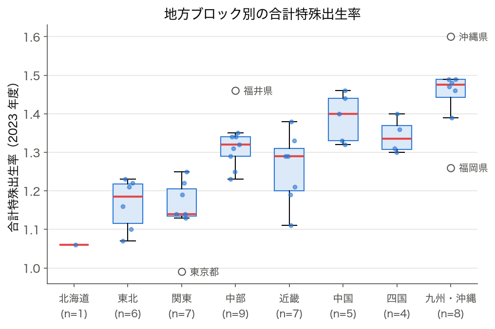 8 地方ブロック別の合計特殊出生率の箱ひげ図