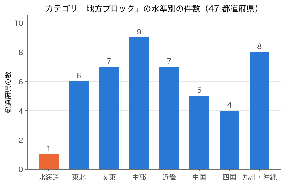 8 地方ブロックごとの都道府県数の棒グラフ（北海道だけ 1 件）