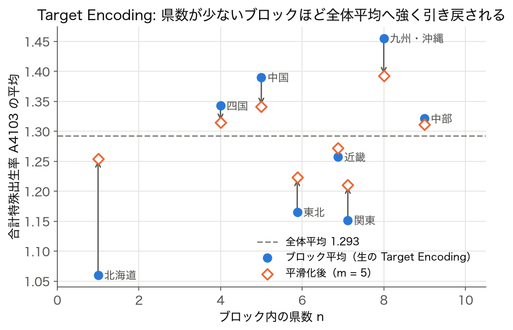 地方ブロックの県数とブロック平均の合計特殊出生率の散布図、平滑化後の値を矢印で重ねたもの