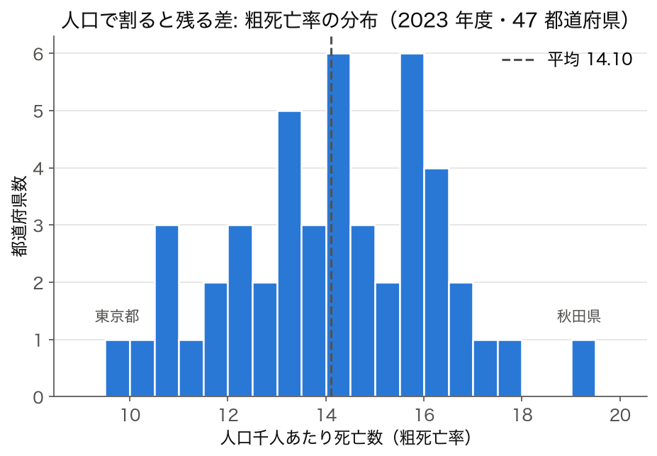 人口千人あたり死亡数（粗死亡率）のヒストグラム