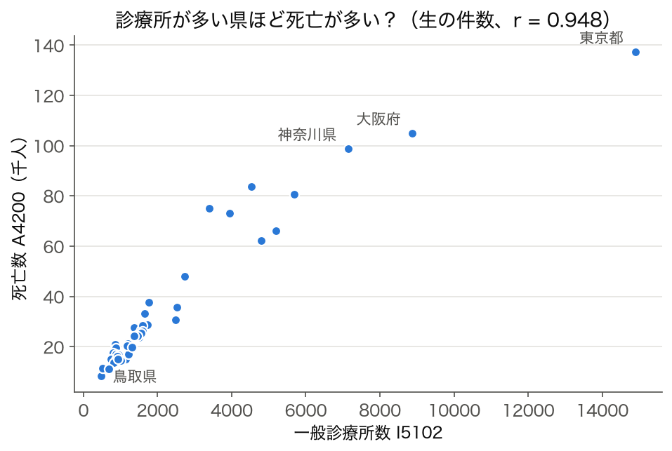 一般診療所数と死亡数の散布図（2023 年度・47 都道府県、r = 0.948）