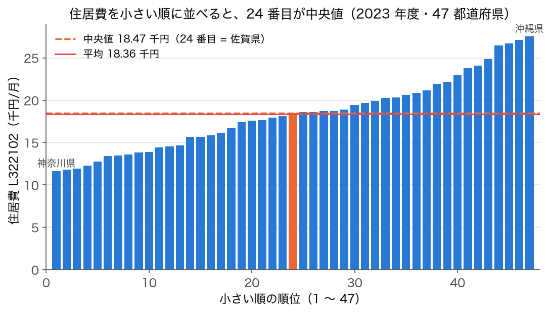 2023 年度・47 都道府県の住居費を小さい順に並べた棒グラフ。24 番目の佐賀県 18.47 千円が中央値、平均は 18.36 千円