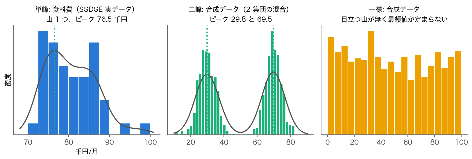 左は食料費（SSDSE 実データ）で山が 1 つ、中は 2 つの正規分布を混ぜた合成データで山が 2 つ、右は一様分布の合成データで目立つ山が無い