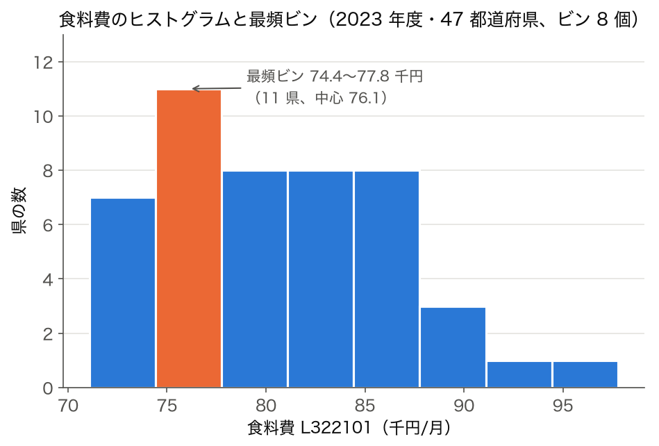 2023 年度・47 都道府県の食料費のヒストグラム（ビン 8 個）。74.4〜77.8 千円のビンが 11 県で最も多い