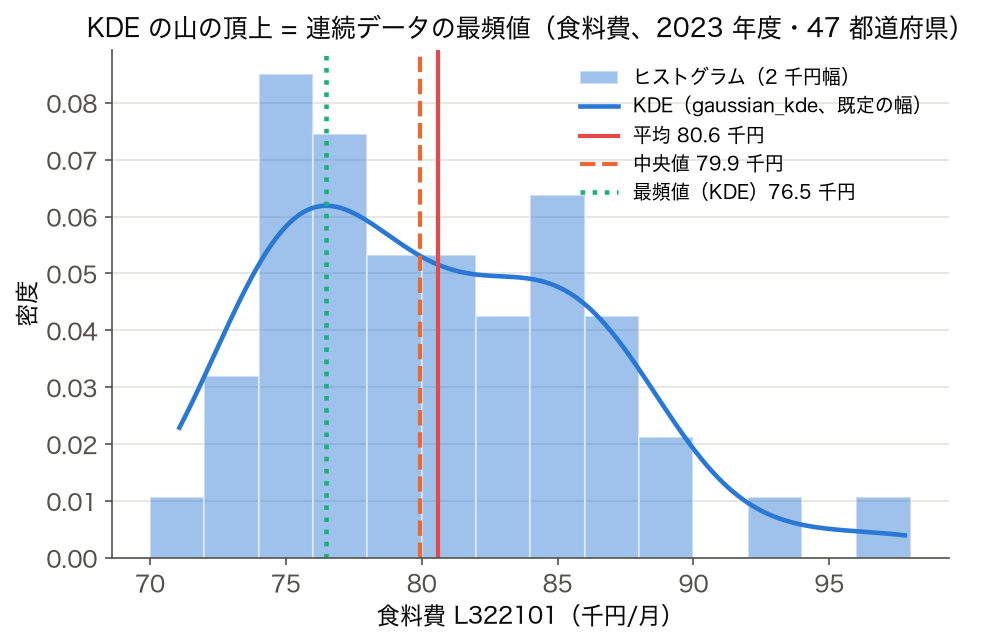食料費のヒストグラムと gaussian_kde の曲線。KDE のピーク 76.5 千円、中央値 79.9 千円、平均 80.6 千円