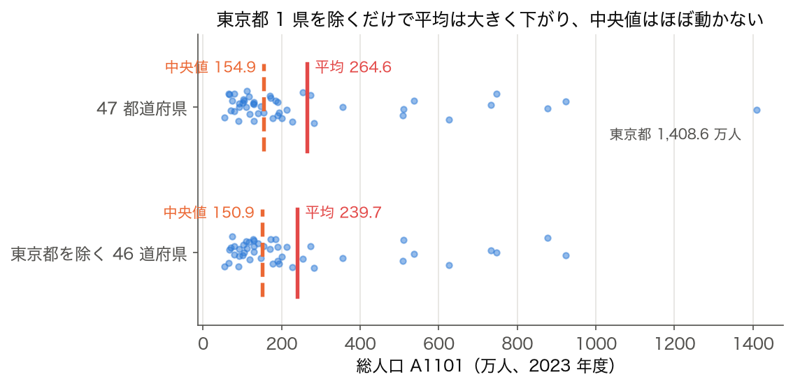 総人口の平均と中央値を 47 都道府県と東京都を除く 46 道府県で比べた図。平均は 264.6 から 239.7 万人に下がり、中央値は 154.9 から 150.9 万人とほぼ動かない