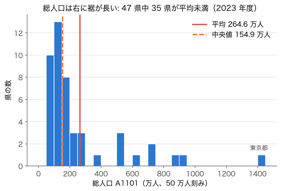 2023 年度・47 都道府県の総人口のヒストグラム。平均 264.6 万人、中央値 154.9 万人で、35 県が平均未満