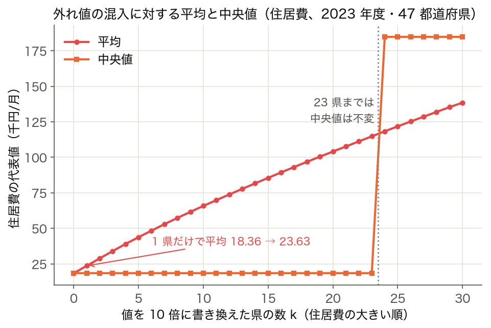 住居費の上位 k 県の値を 10 倍に書き換えたときの平均と中央値。平均は k=1 で 18.36 から 23.63 に上がり続け、中央値は k=23 まで 18.47 のまま、k=24 で 184.73 に跳ぶ