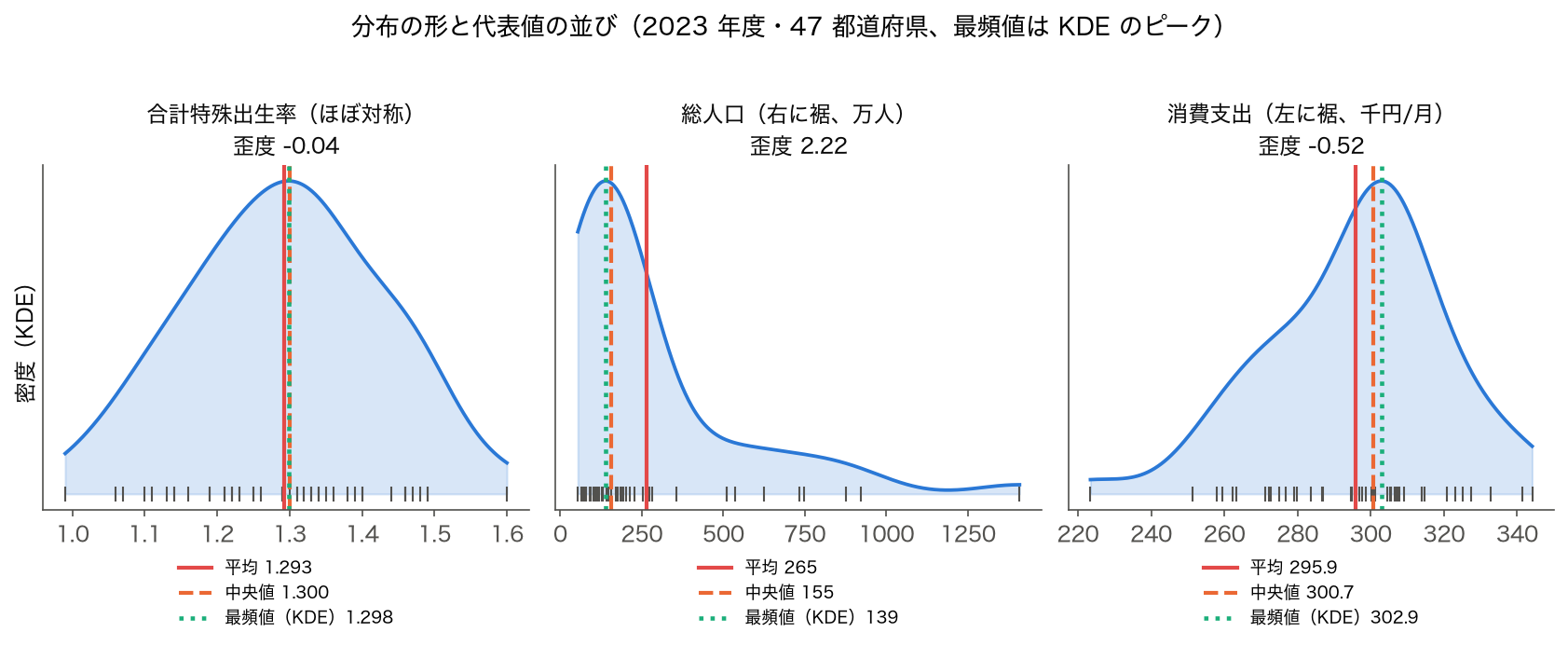 合計特殊出生率・総人口・消費支出の KDE と平均・中央値・最頻値。出生率はほぼ一致、総人口は最頻値 139 < 中央値 155 < 平均 265 万人、消費支出は平均 295.9 < 中央値 300.7 < 最頻値 302.9 千円