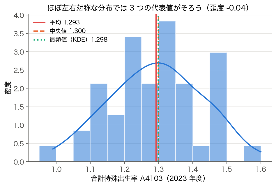2023 年度・47 都道府県の合計特殊出生率のヒストグラムと KDE。平均 1.293、中央値 1.300、最頻値 1.298 がほぼ重なる