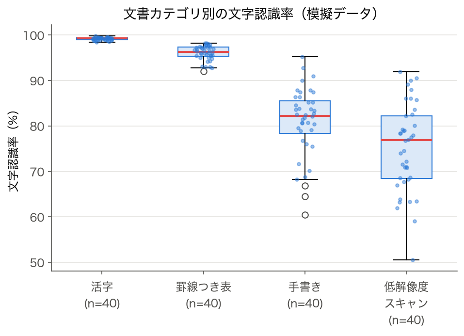文書カテゴリ別の文字認識率の箱ひげ図（模擬データ、各 40 文書）