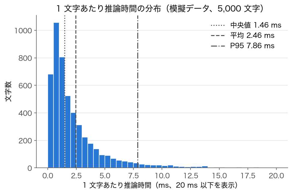 1 文字あたり推論時間のヒストグラム（模擬データ、5,000 文字）