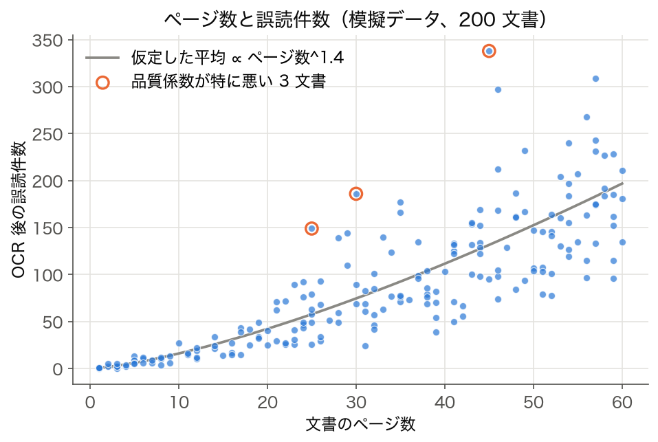 文書 200 件のページ数と OCR 誤読件数の散布図（模擬データ）
