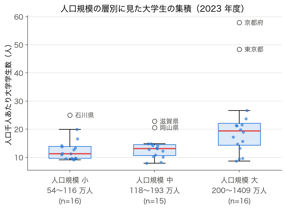 SSDSE-B-2026: 人口規模 3 層別の人口千人あたり大学学生数の箱ひげ図