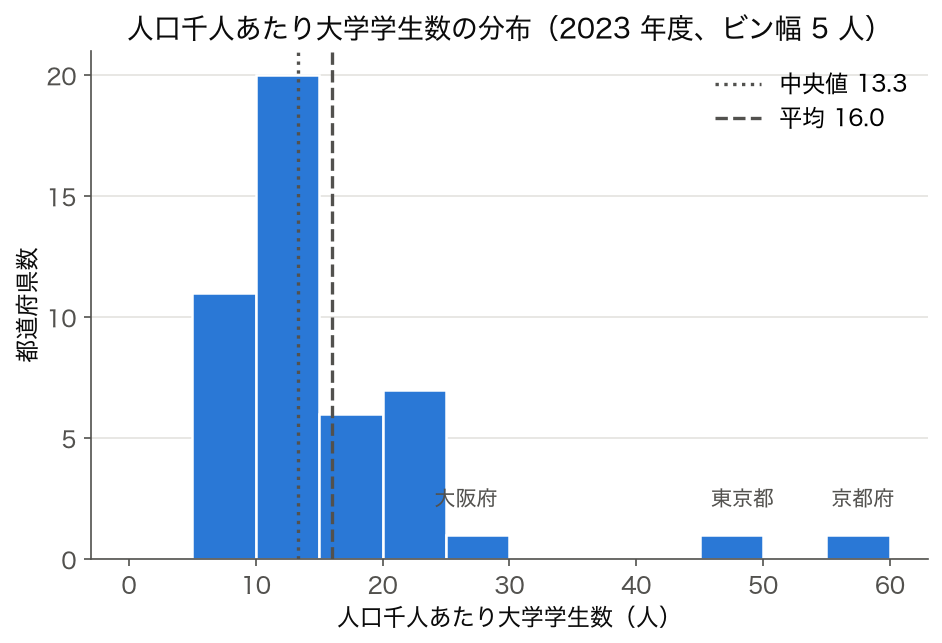 SSDSE-B-2026: 人口千人あたり大学学生数のヒストグラム