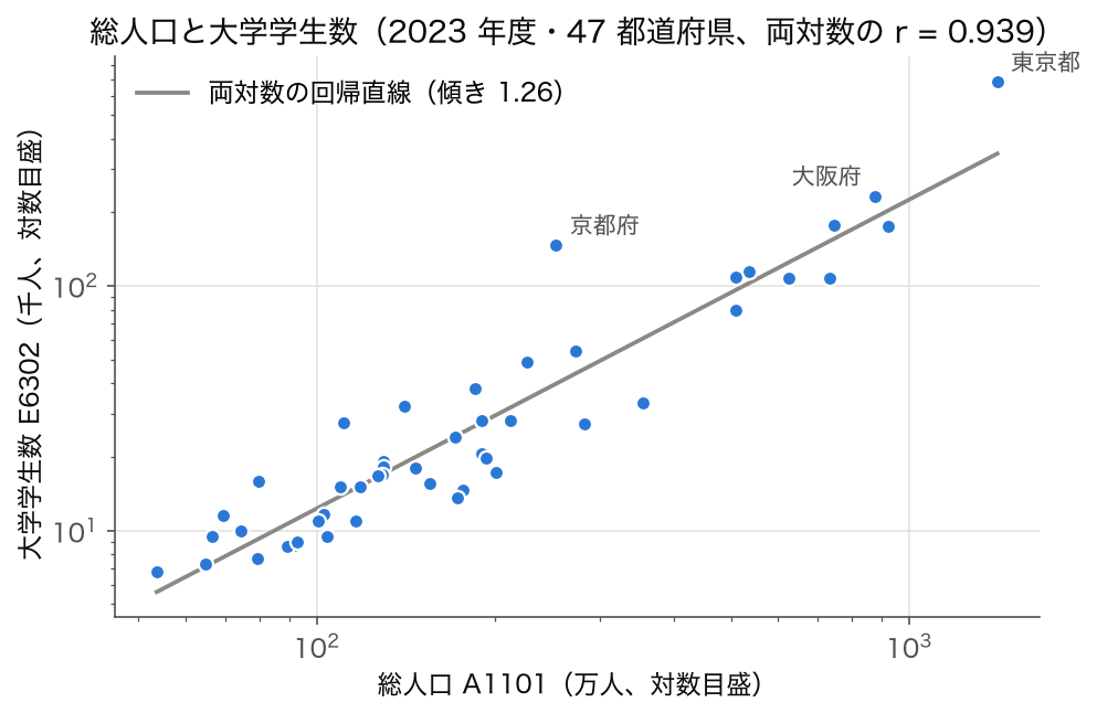 SSDSE-B-2026: 総人口 (A1101) と大学学生数 (E6302) の両対数散布図 (r=0.939)