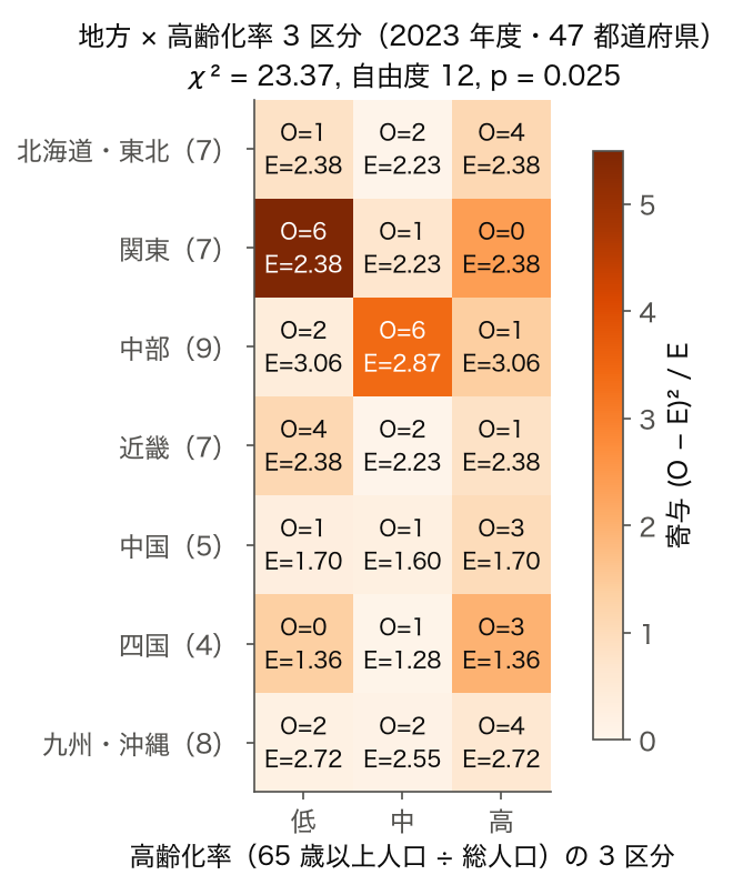 7 地方 × 高齢化率 3 区分のクロス表。各セルの観測度数 O と期待度数 E、色は寄与 (O−E)²/E。関東 × 低が O=6, E=2.38 で最も大きい