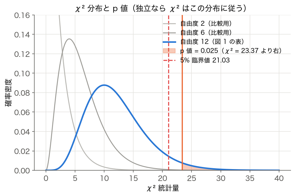 自由度 12 の χ² 分布。5% 臨界値 21.03 と観測値 χ²=23.37、その右裾の面積 p=0.025。比較用に自由度 2 と 6 の分布