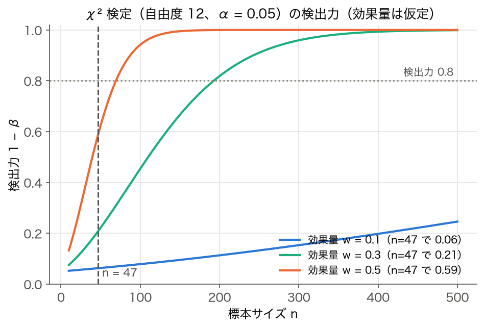 自由度 12・α=0.05 の χ² 検定の検出力と標本サイズ。効果量 w=0.1, 0.3, 0.5 で n=47 の検出力は 0.06, 0.21, 0.59