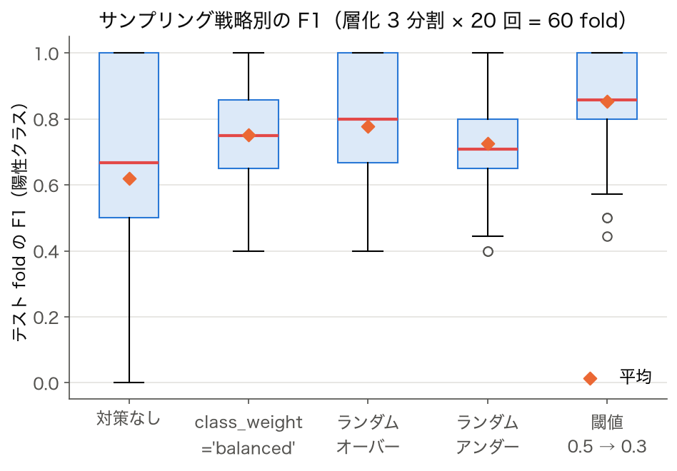 対策なし・class_weight・オーバーサンプリング・アンダーサンプリング・閾値 0.3 の F1 を比べた箱ひげ図