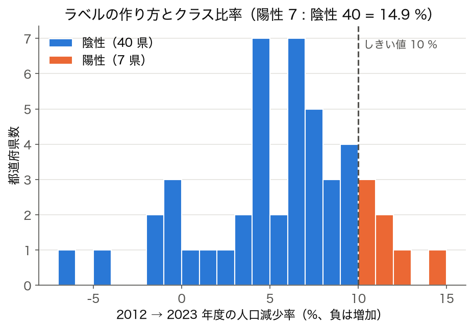 2012 年度から 2023 年度の人口減少率のヒストグラムを陽性と陰性で色分けした図