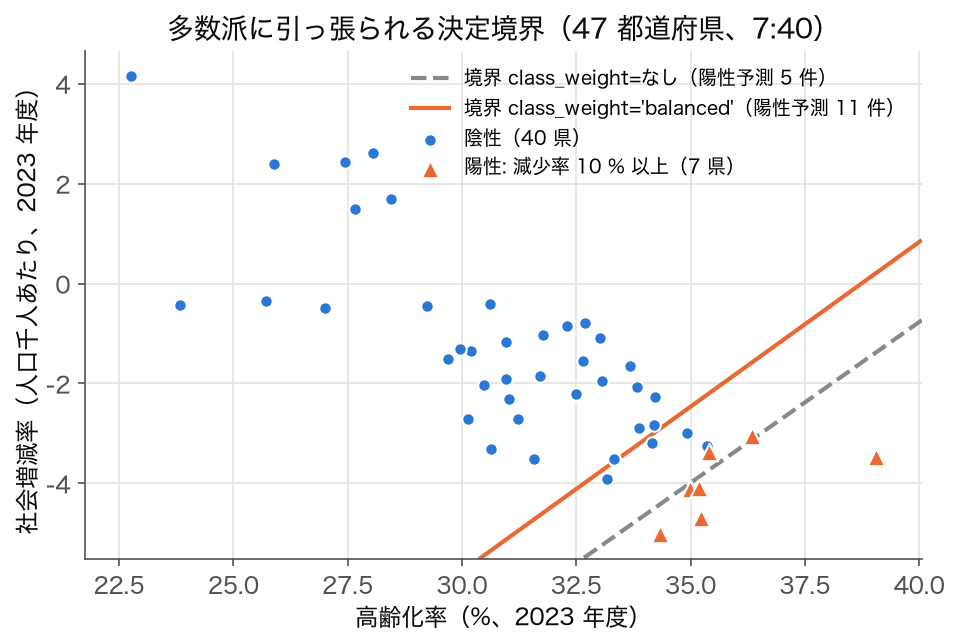 高齢化率と社会増減率の散布図に、class_weight なしと balanced のロジスティック回帰の決定境界を重ねた図