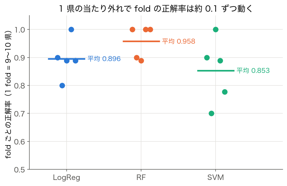 LogReg・RF・SVM の 5-fold CV の fold ごとの正解率。LogReg は 0.80〜1.00(平均 0.896)、RF は 0.889〜1.00(平均 0.958)、SVM は 0.70〜1.00(平均 0.853)