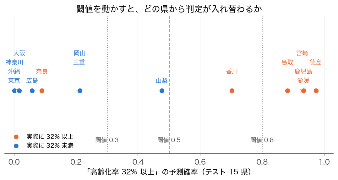 テスト 15 県の予測確率。高齢化率 32% 未満の東京・沖縄・神奈川・大阪・広島・三重・岡山・山梨は 0〜0.48、32% 以上の香川・鳥取・宮崎・愛媛・鹿児島・徳島は 0.70〜0.97 に並び、32% 以上の奈良だけが 0.09 にいる